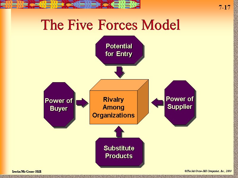 The Five Forces Model Substitute Products Rivalry Among Organizations Potential for Entry Power of